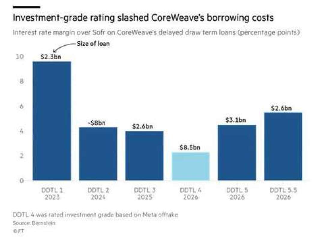 每赚100元付25元利息:CoreWeave出事,AI会员要涨价了?