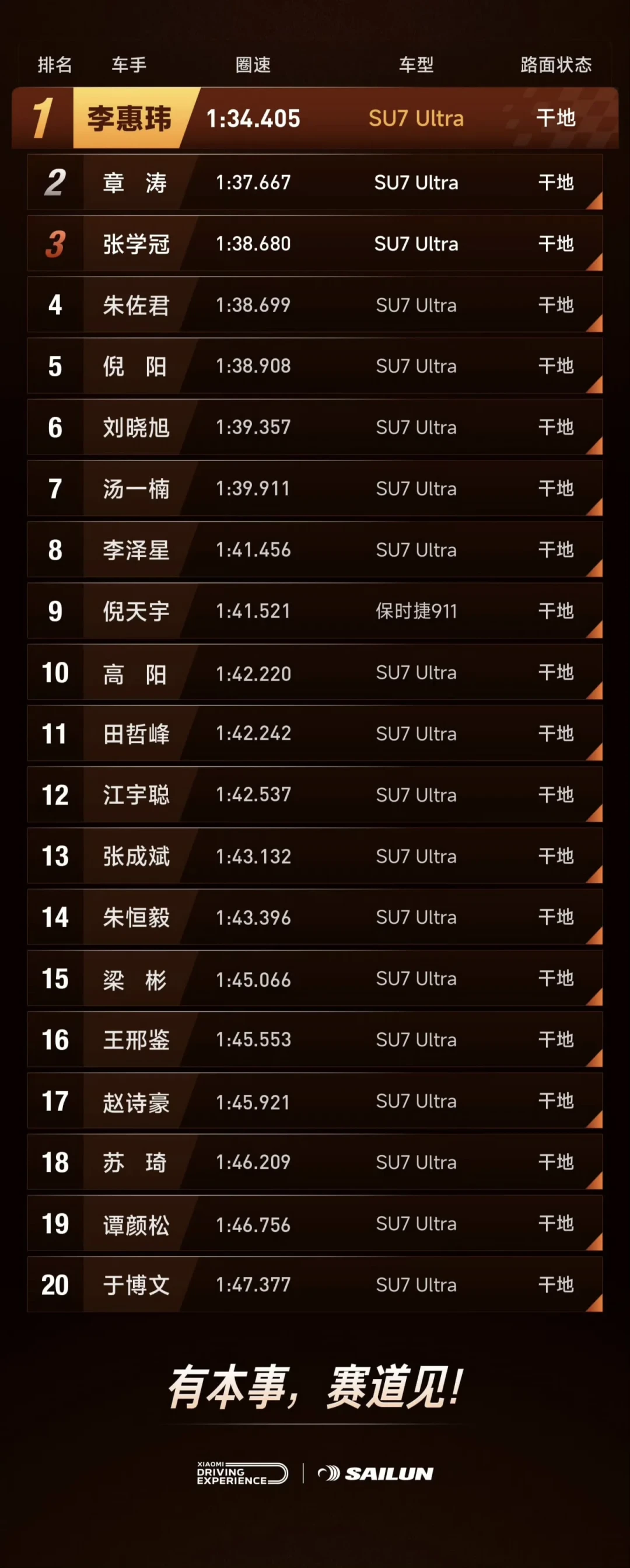 47台SU7 Ultra同刷浙赛,1:34.4和1:45.9中间隔了啥