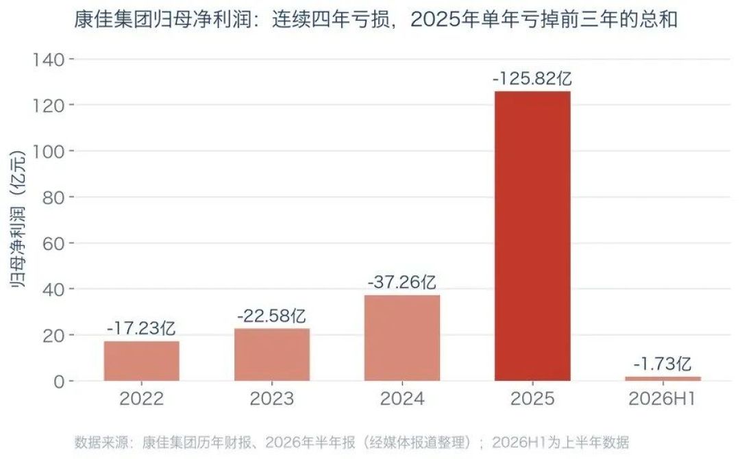康佳确定退市!四年亏203亿,55英寸电视还在卖1500元,你敢买吗?