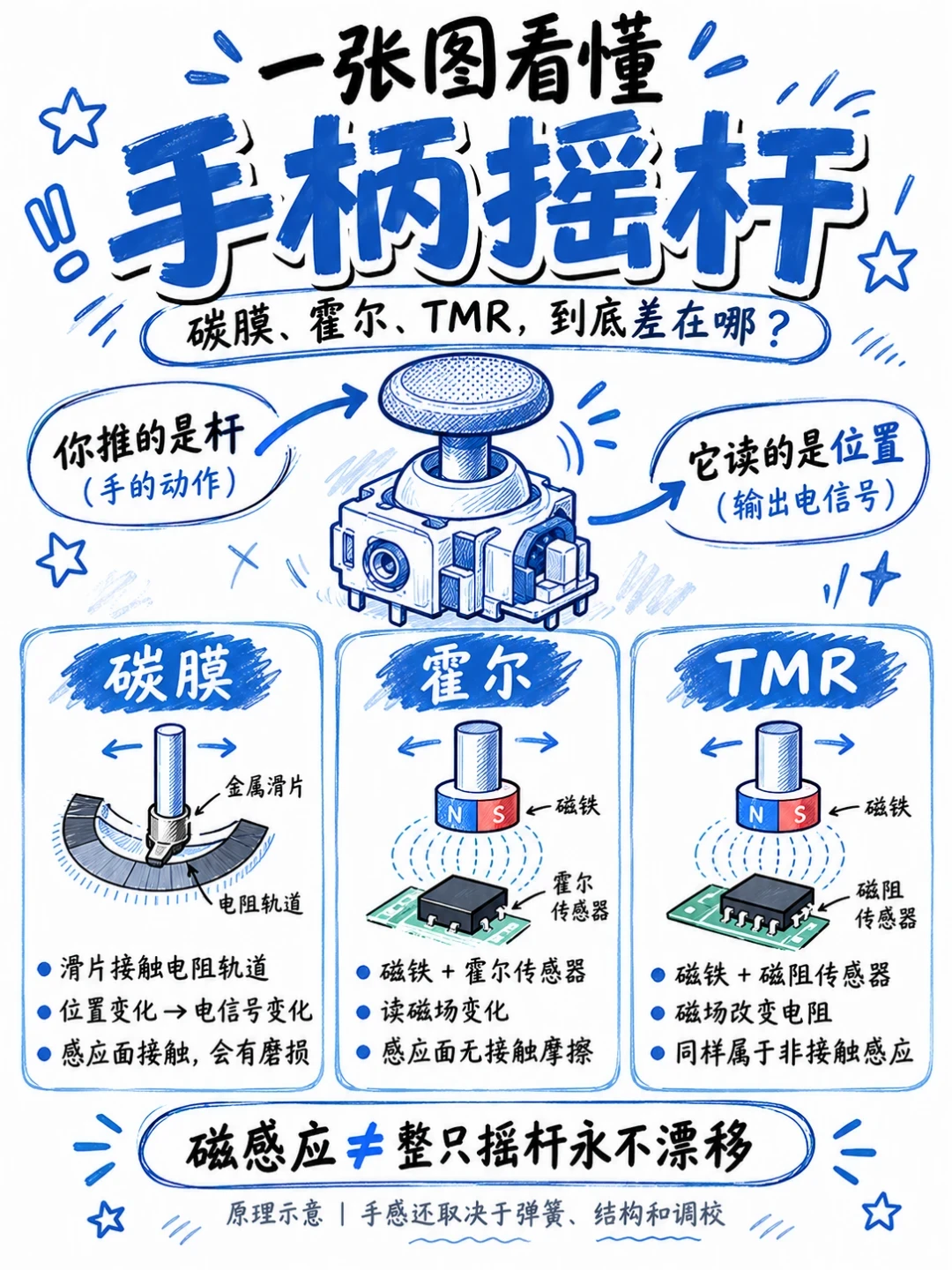 任天堂赔了2.7亿,TMR摇杆卷到139元:双11换手柄前,先分清“不漂移”治不了的两种漂移