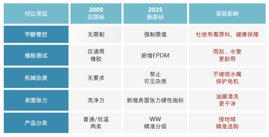 换冬季玻璃水前,先呲空壶:新国标落地后,别只盯着负号看