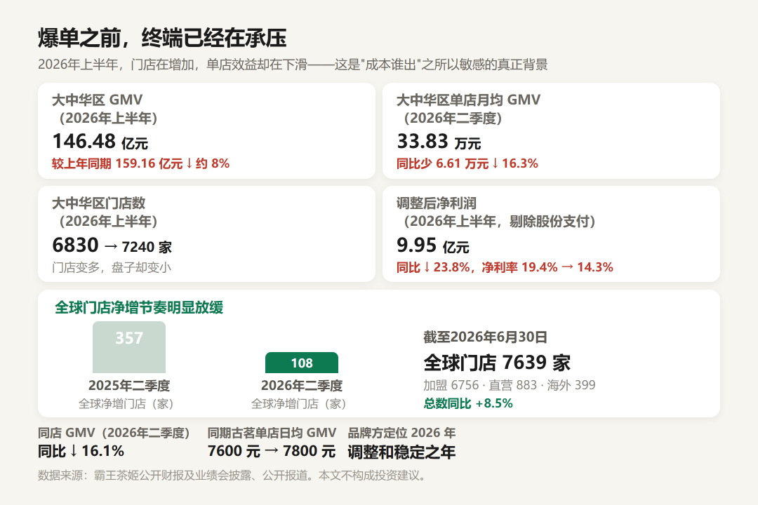 霸王茶姬送出去的第二杯谁买单？加盟商称补3元，品牌说不属实
