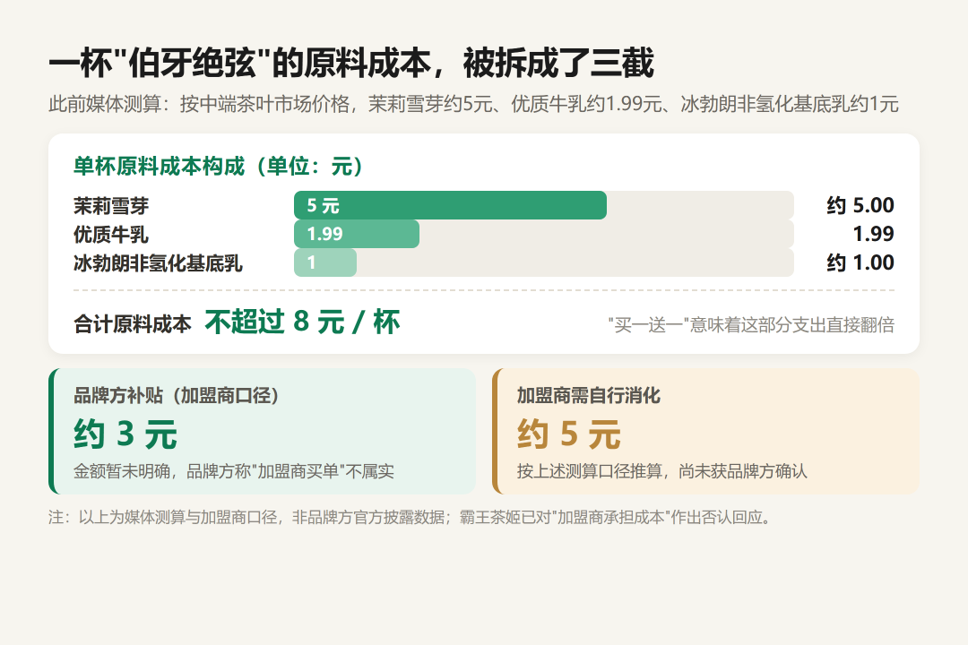 霸王茶姬送出去的第二杯谁买单？加盟商称补3元，品牌说不属实