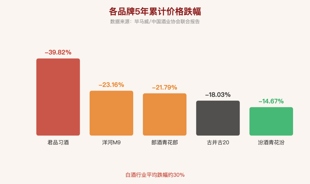 各白酒品牌跌幅柱状图