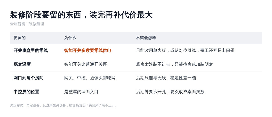 全屋智能装修预埋:零线、底盒、网口、中控位,缺一个后面就装不上
