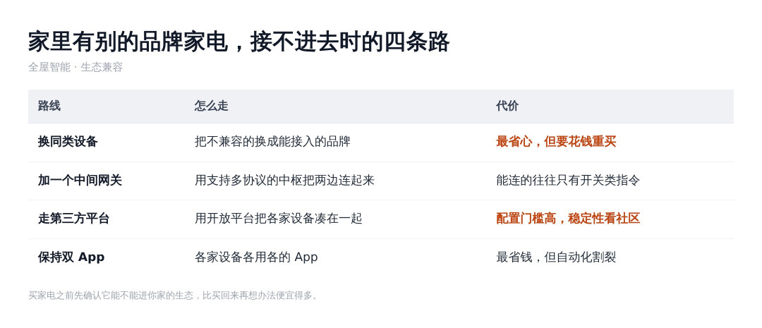 家里有别的品牌家电:接不进全屋智能时,其实只有四条路