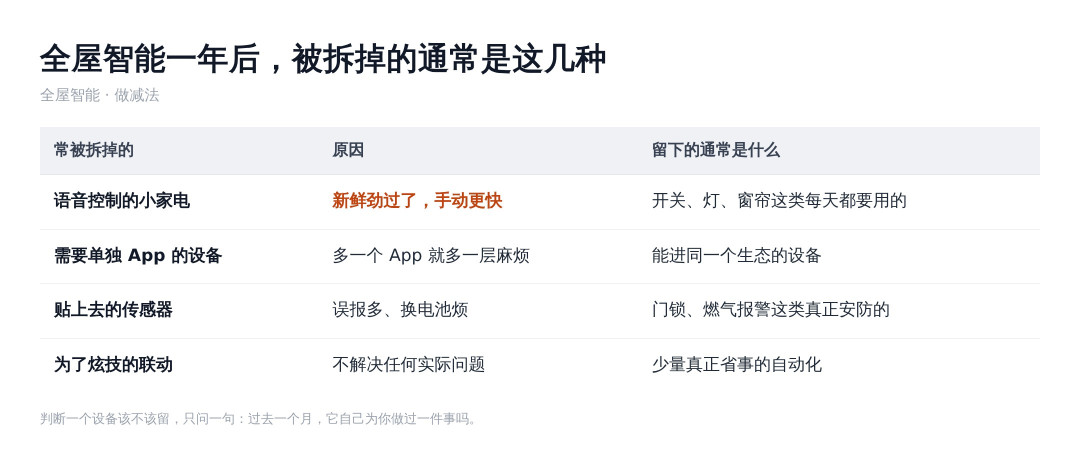 全屋智能装完一年,被拆掉的通常是哪几种设备
