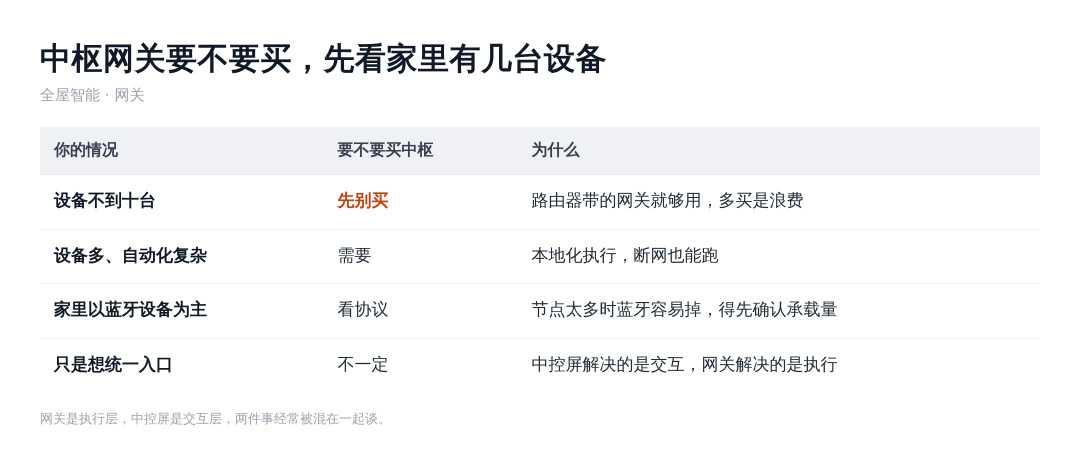 全屋智能的中枢网关要不要买:先看家里有几台设备