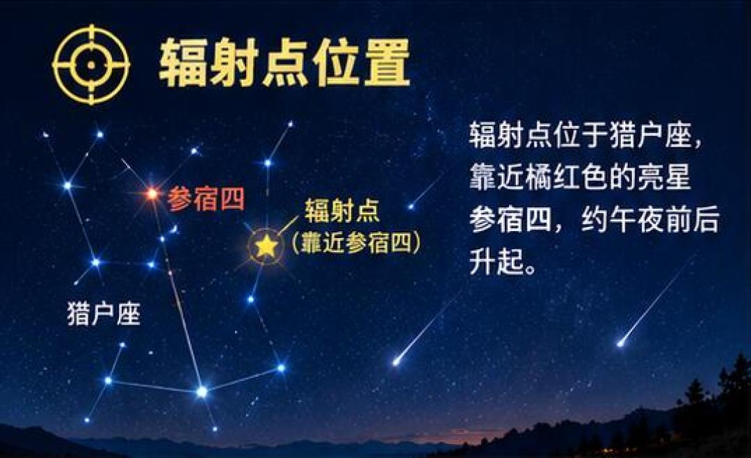 猎户座流星雨明晚极大:先别急着上架星特朗,等月亮落山