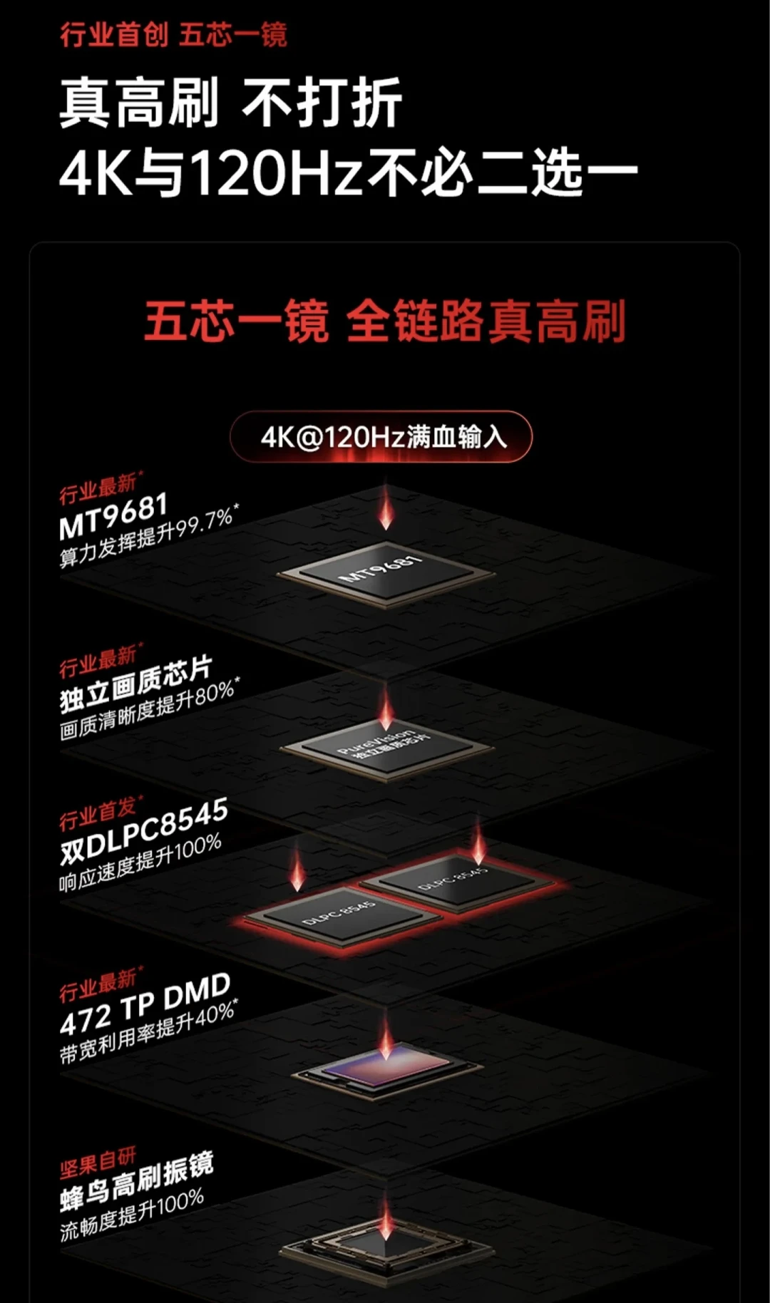 投影卷新赛道:4K120Hz杀进七千档,游戏党可冲,追剧党缓行