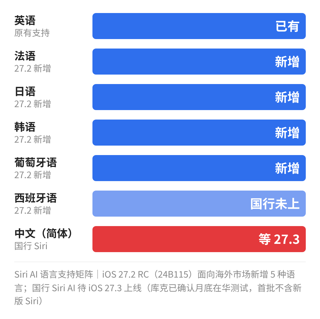 Siri AI 6种语言支持矩阵