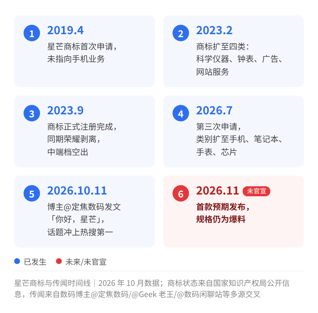 星芒商标时间线