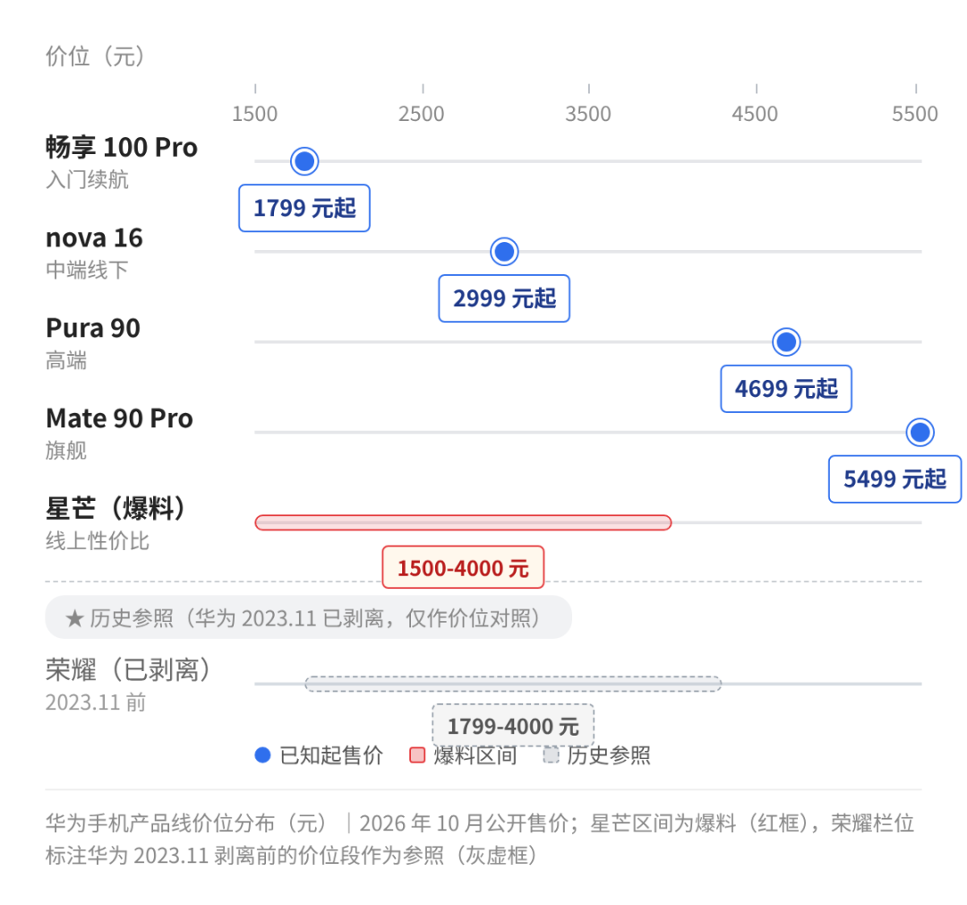 华为手机产品线价位分布