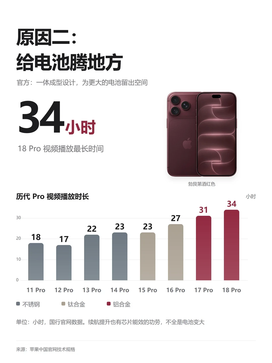 用了一个月 iPhone 18 Pro:重是真重,强也是真强