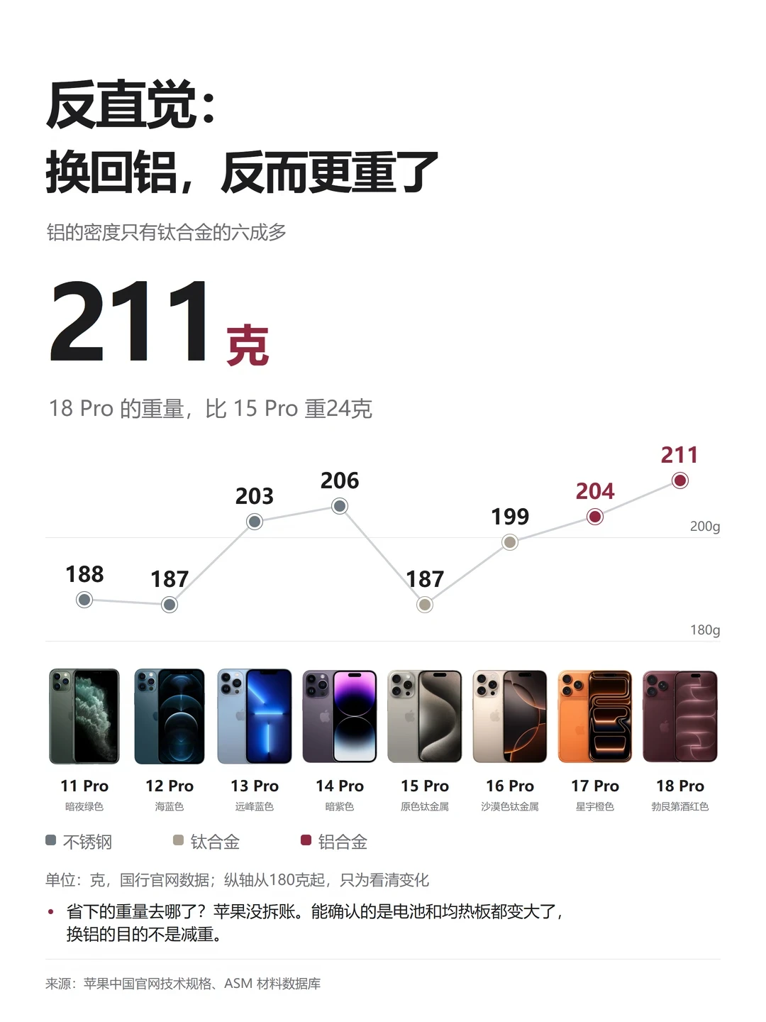 用了一个月 iPhone 18 Pro:重是真重,强也是真强