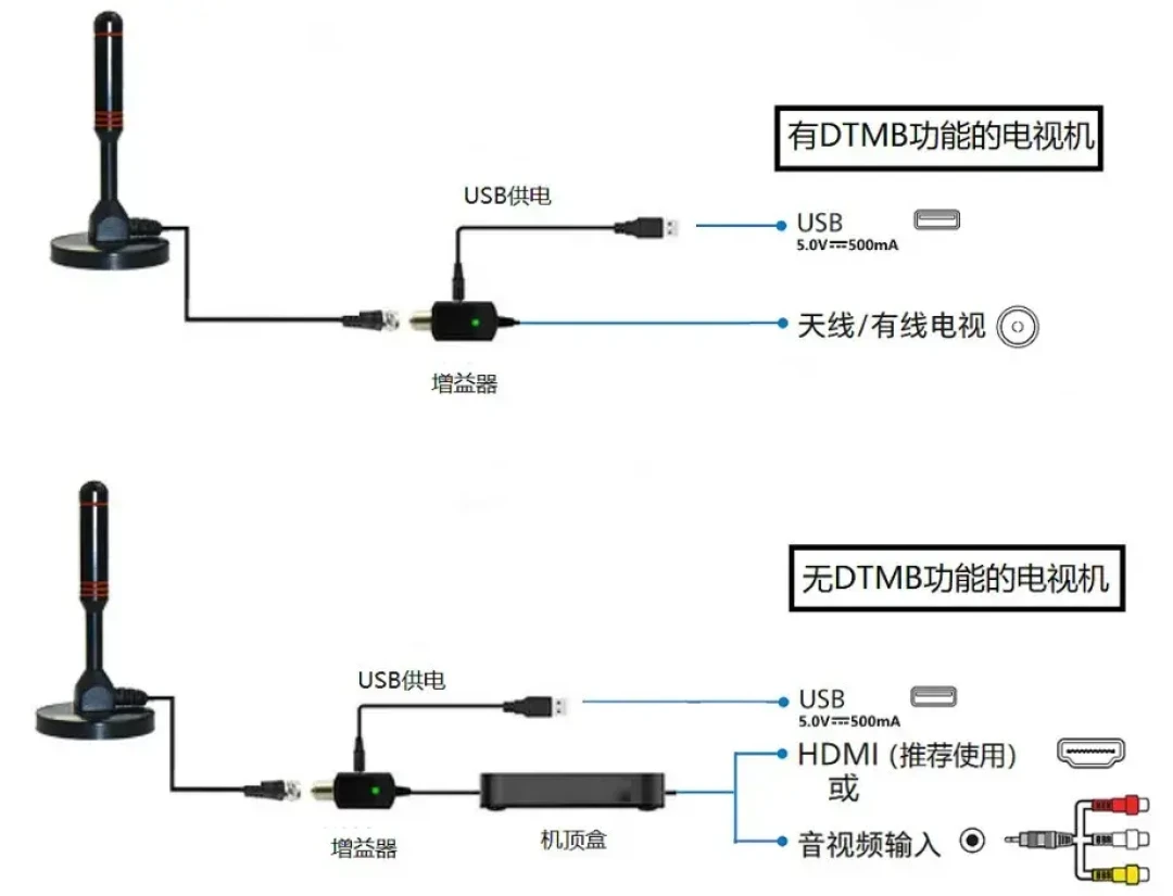 SDR开始放电视:300元解DTMB,7元棒子第一个败下阵来