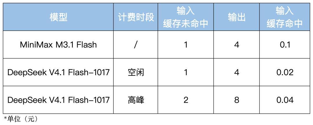 Space Bunny 转正 M3.1 Flash：26 天匿名跑量后，编程 Agent 要不要换后端，先算完这几行成本账