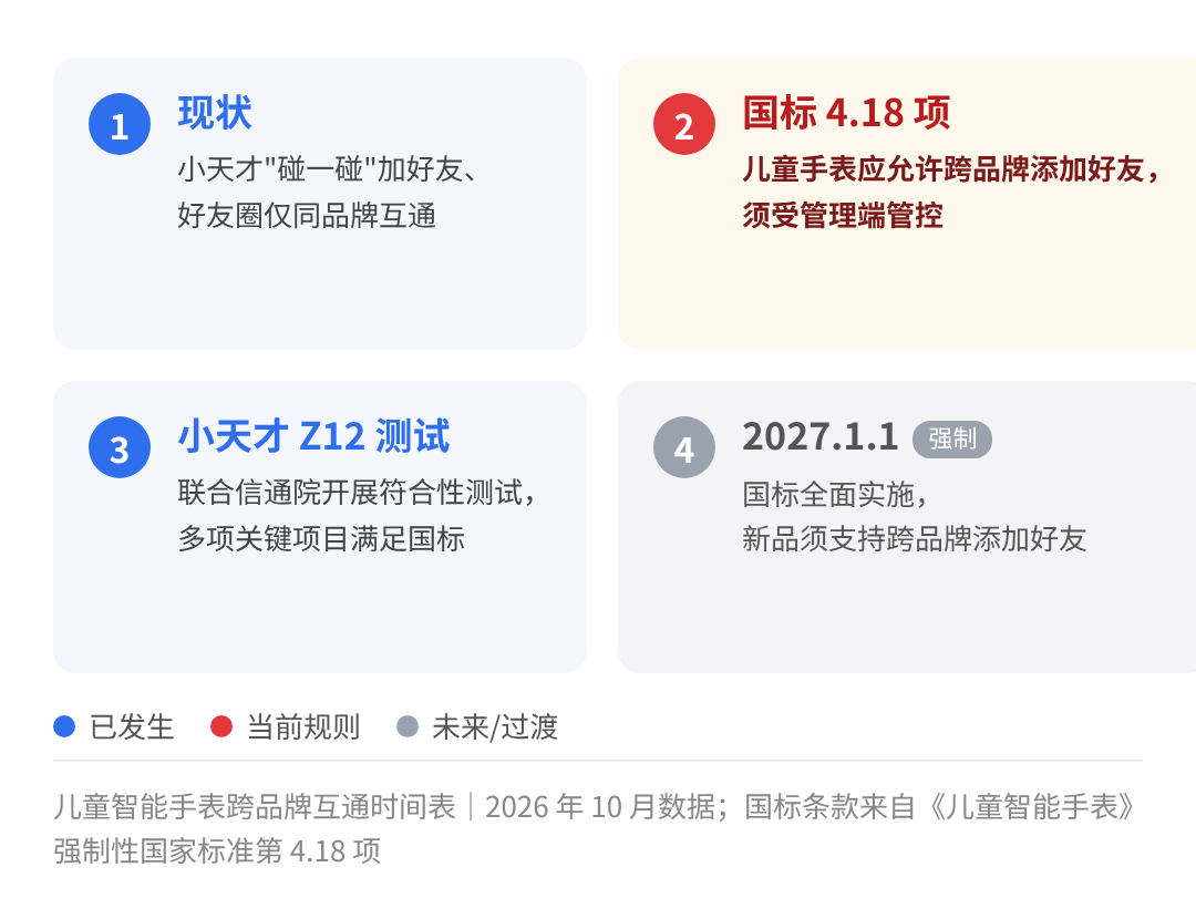 儿童智能手表跨品牌互通时间表