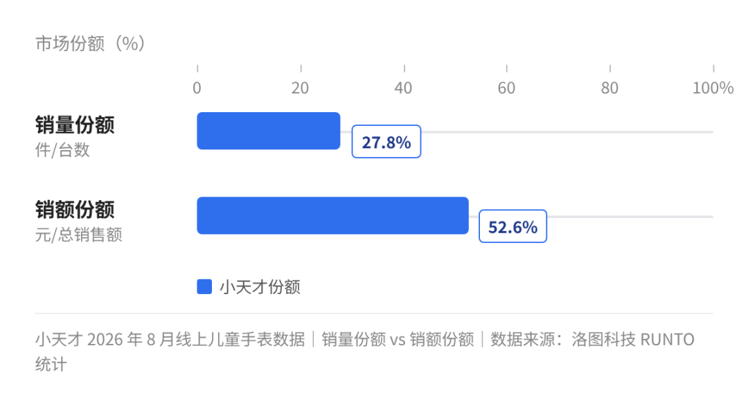 小天才 2026 年 8 月销量与销额份额