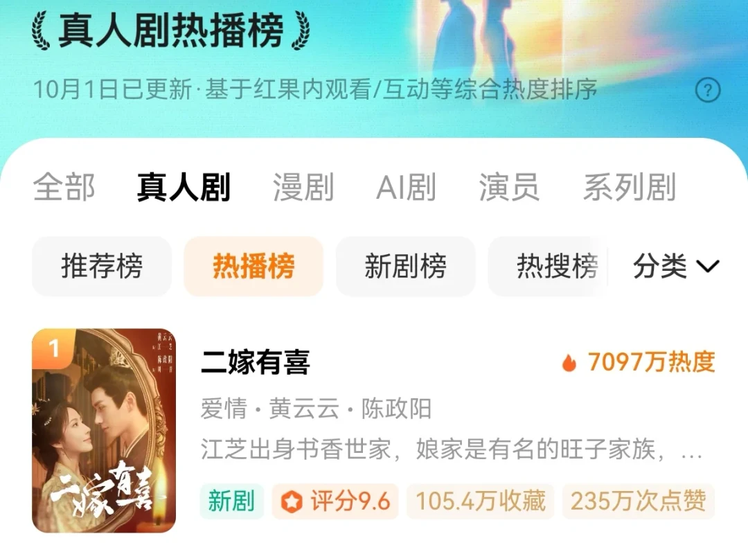 红果10月总榜前十,真人剧只剩《二嫁有喜》这一部