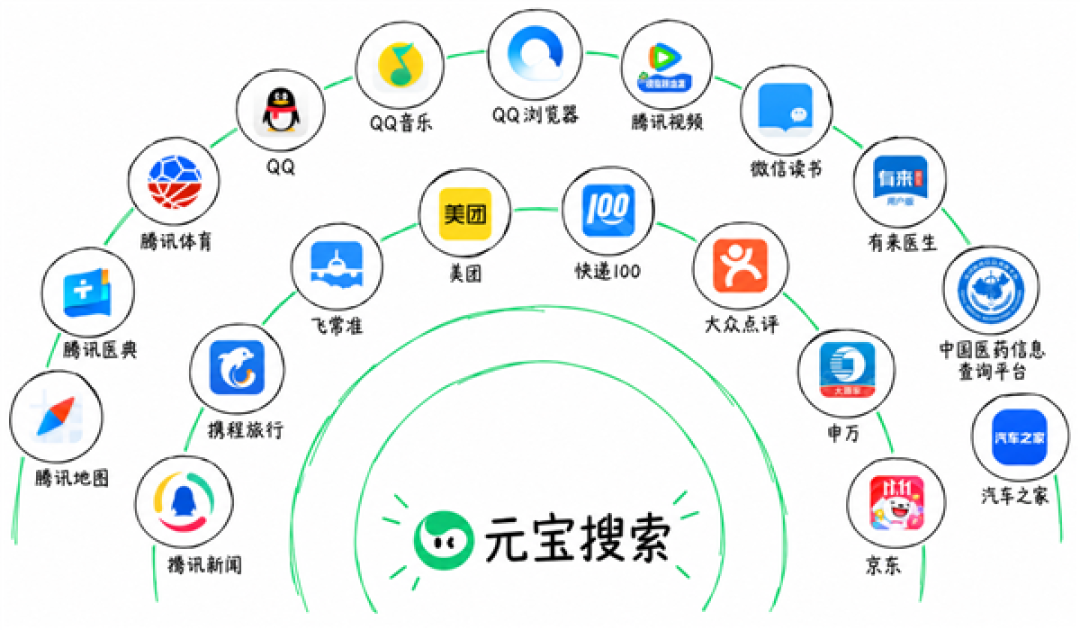 腾讯宣布元宝搜索正式对外开放!千亿级索引 每月2000次免费调用