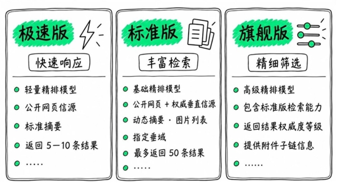 腾讯宣布元宝搜索正式对外开放!千亿级索引 每月2000次免费调用
