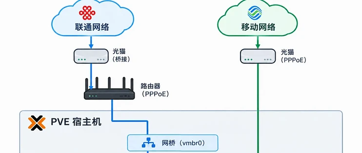 不用双 WAN 也能接入第二条宽带？给 PVE 直通一张 USB 网卡~