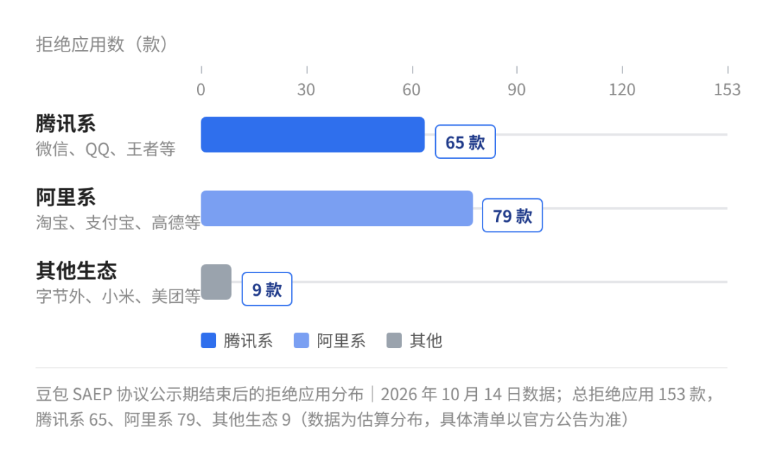豆包 SAEP 153 款拒绝应用生态分布