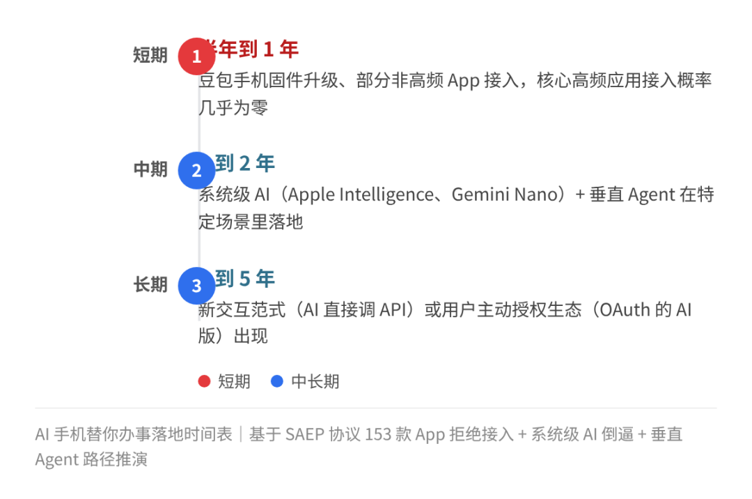 AI 手机替你办事落地时间表