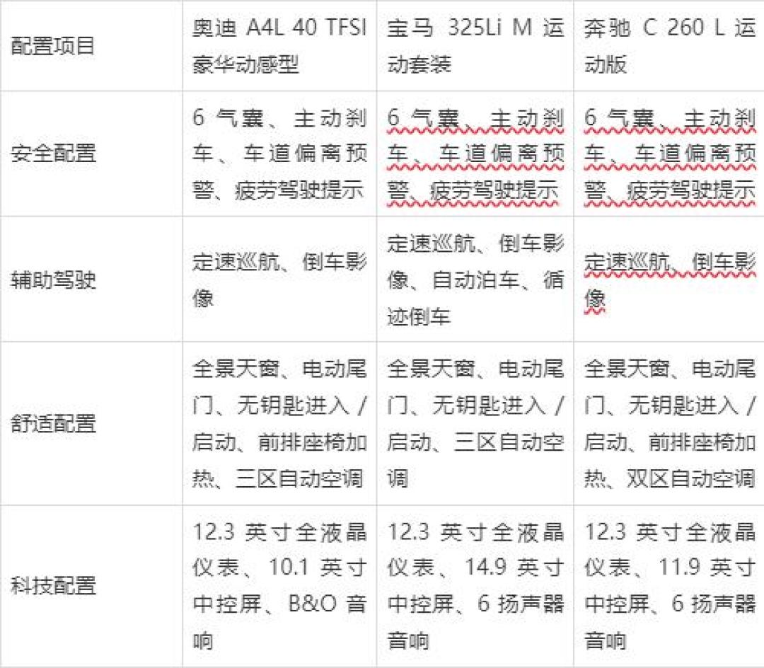BBA的9月全军覆没:3系差25辆破万,A4L跌到17.8万,这刀你接不接