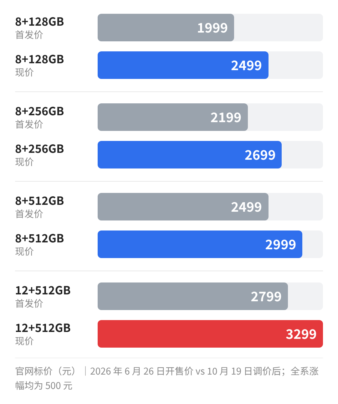 荣耀 X80 Pro Max 各版本调价对比