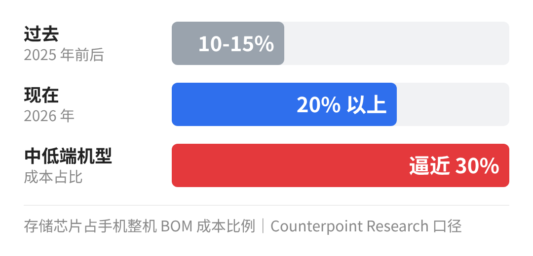 存储占整机成本比例变化