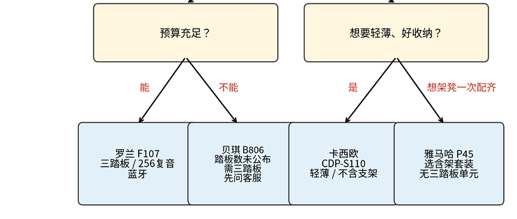 电钢琴推荐：入门电钢琴怎么选，三踏板复音数支架一次讲清