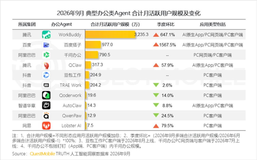腾讯WorkBuddy拿下第一:月活突破3200万 环比暴涨647%