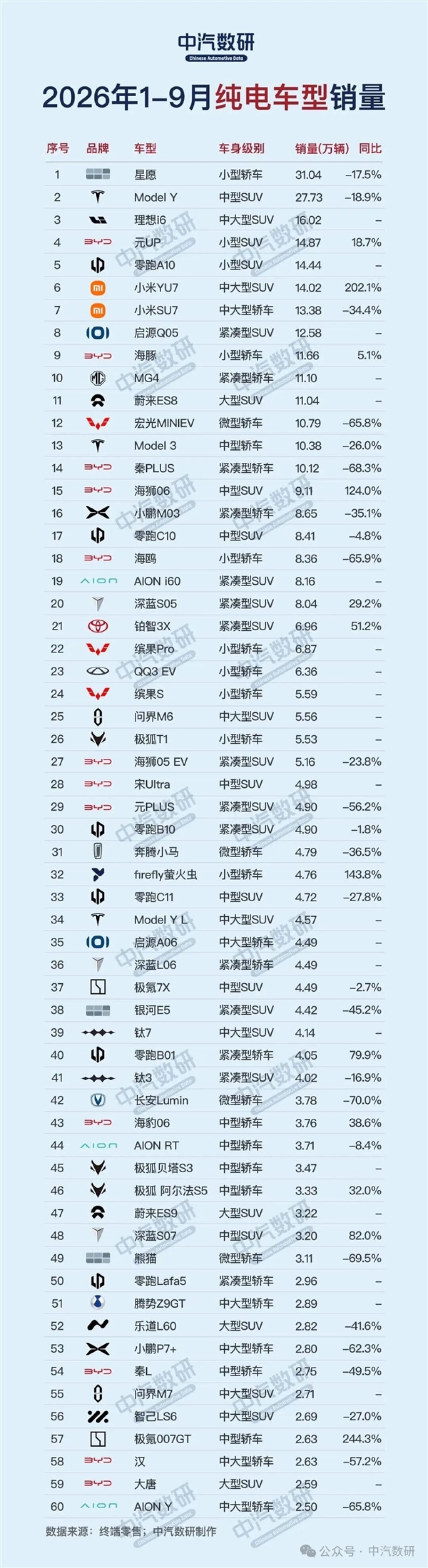 小米双车杀入1-9月纯电销量前十:YU7增速狂飙202.1%