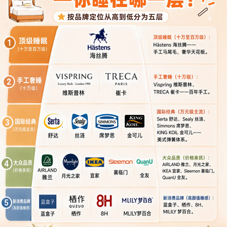 床垫避坑指南|品牌排行 + 90%人都踩过的坑