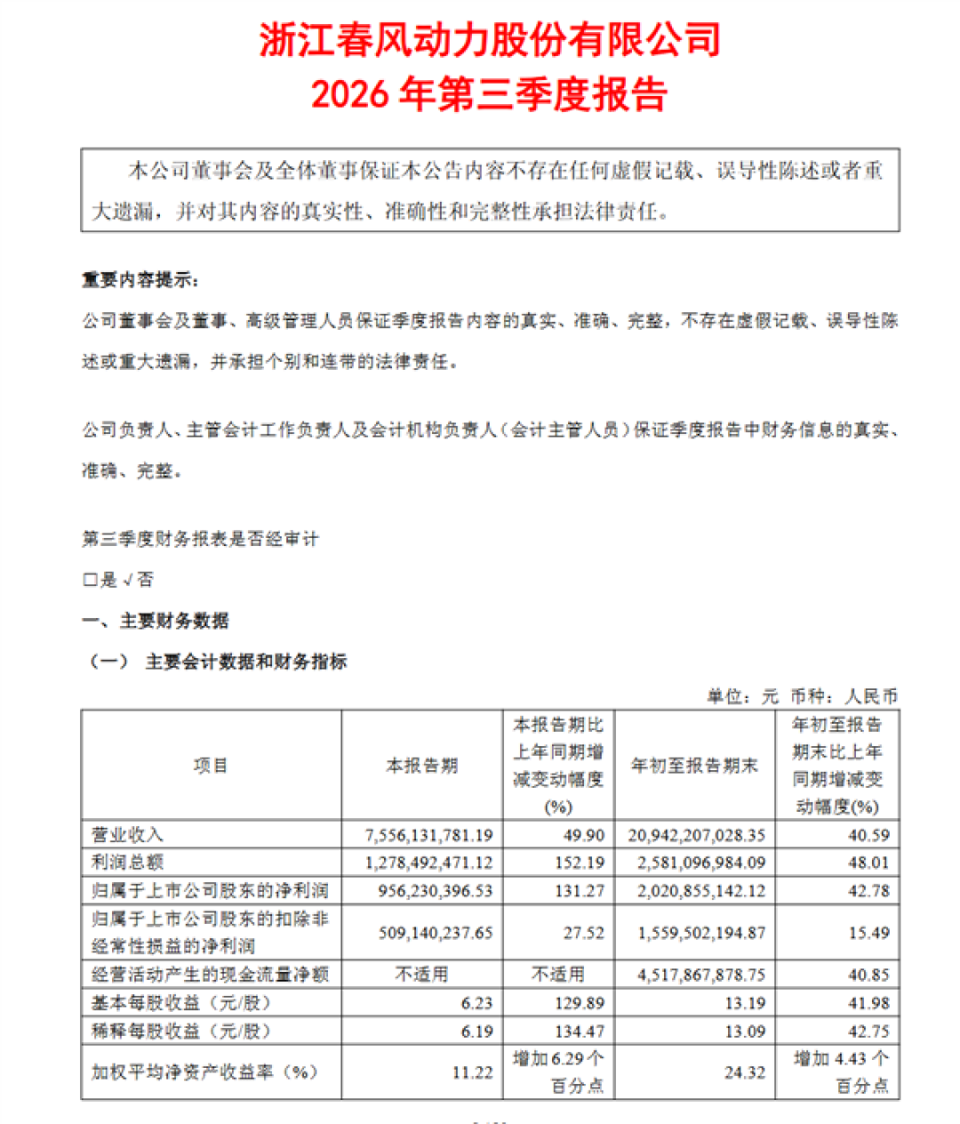 躺收美国6.28亿退税红包!春风动力Q3归母净利9.56亿 暴增131%