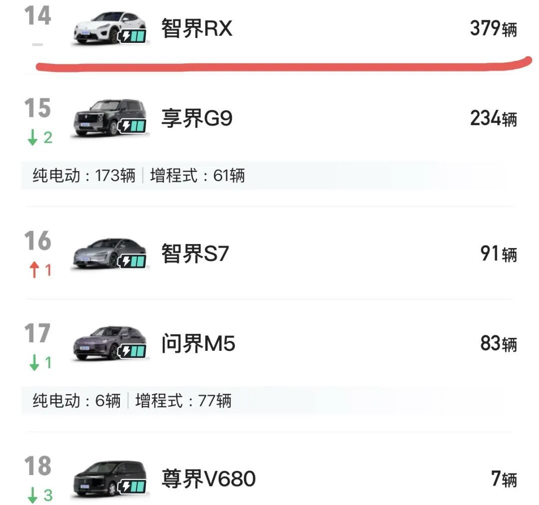 首月交付379台,却说「卖得很不错」:智界RX不报锁单,吵的双方都没说到点上