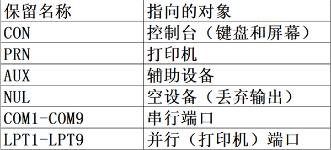 Windows文件命名六大禁忌 原因要追到1981年的DOS 1.0:40多年没动