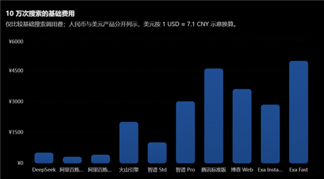 AI来抢百度网页搜索市场了：DeepSeek最便宜还没广告