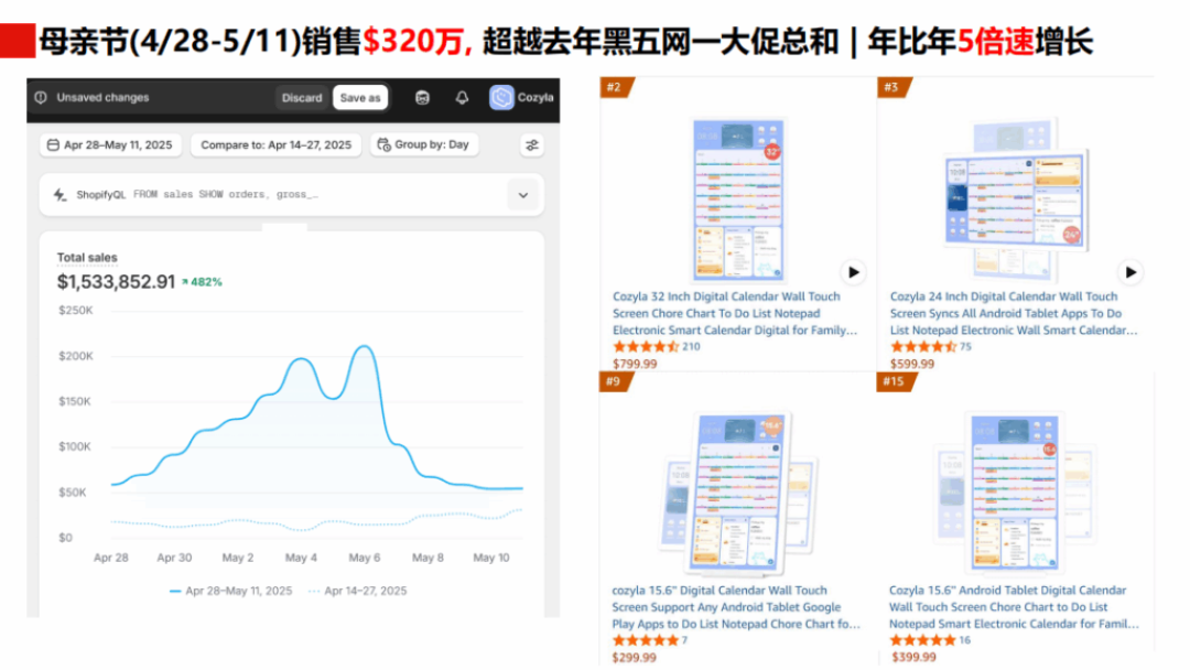 2300元的日历屏进了130万美国家庭！二孩家庭五年账单要超1.1万元