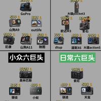 热门运动相机四大梯队整理|户外拍视频别乱选🔥