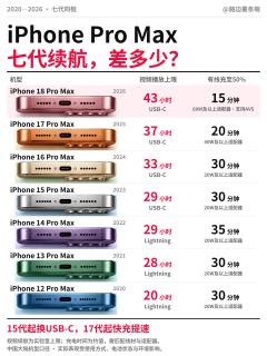 iPhone Pro Max七代续航横评｜两代差距居然这么大🔥