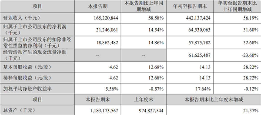 宁德时 代第三季度营收大增58% 净利润212亿