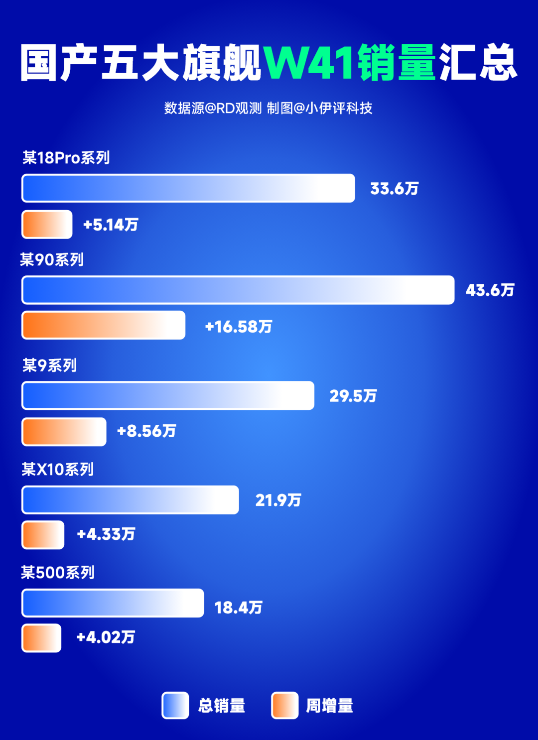 「卖不动」的iPhone 18 Pro,四周卖了408万台:苹果砍的是订单,没砍价