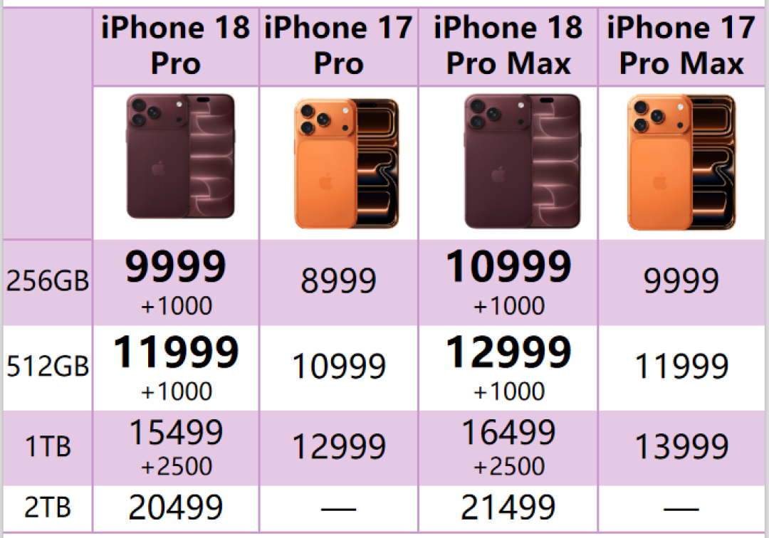 「卖不动」的iPhone 18 Pro,四周卖了408万台:苹果砍的是订单,没砍价