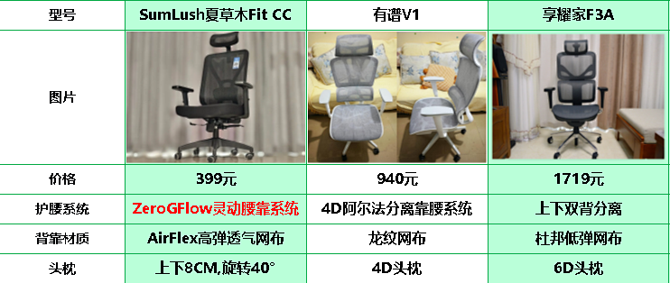 夏草木、有谱、享耀家哪个牌子好？三款热门人体工学椅实测对比