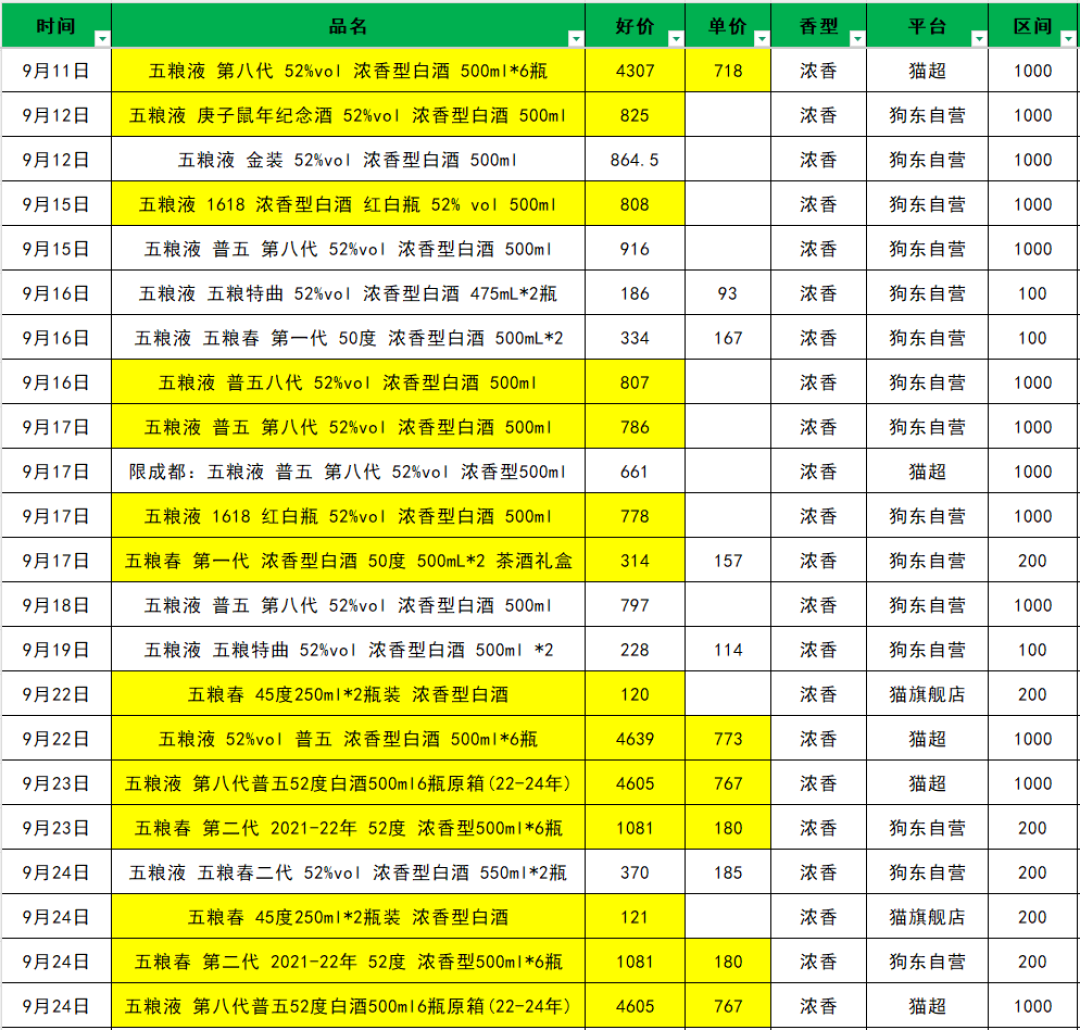 去年9月普五好价记录表