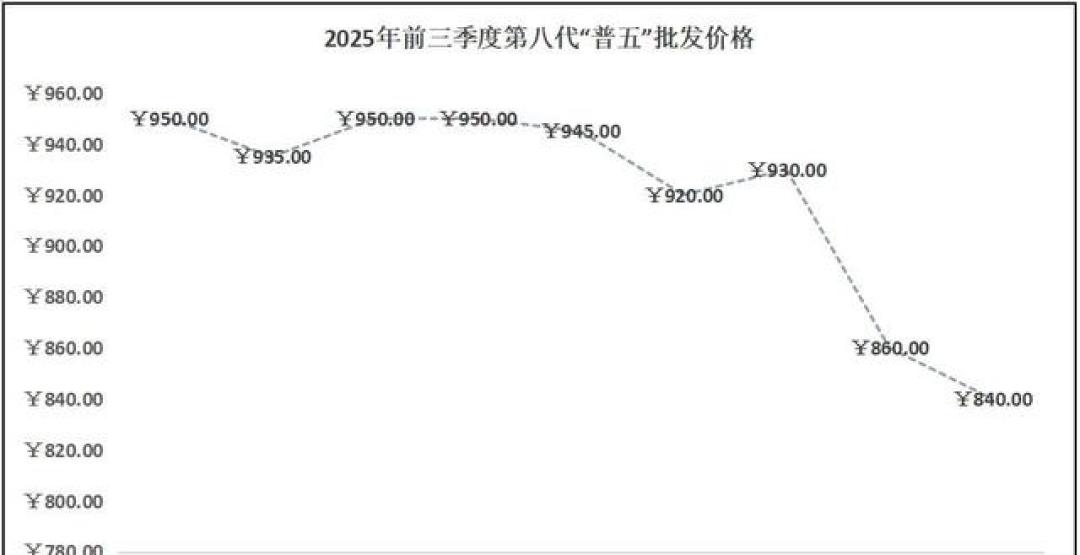 2025年前三季度普五批价走势