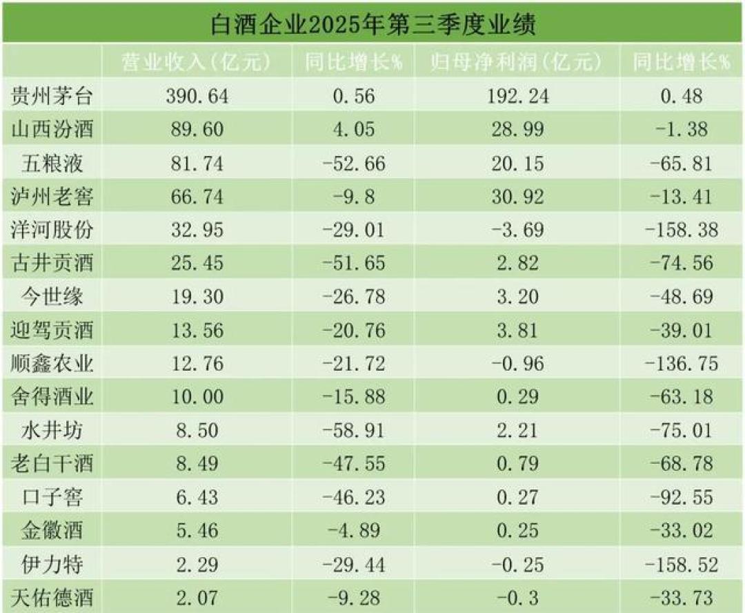 五粮液2025年三季度业绩数据